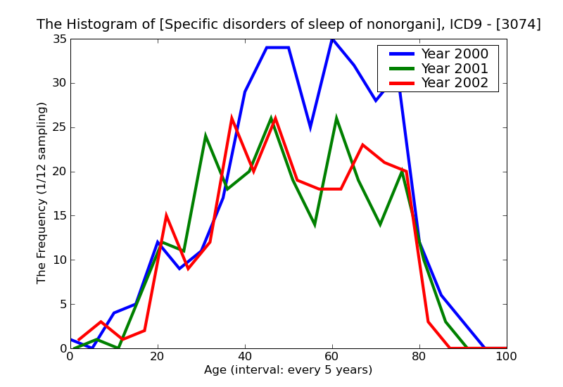 ICD9 Histogram Specific disorders of sleep of nonorganic origin