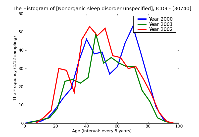 ICD9 Histogram Nonorganic sleep disorder unspecified