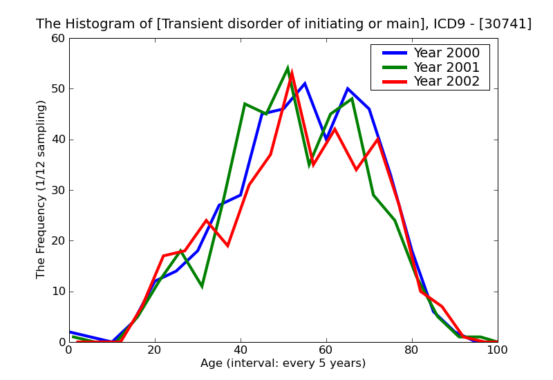 ICD9 Histogram Transient disorder of initiating or maintaining sleep