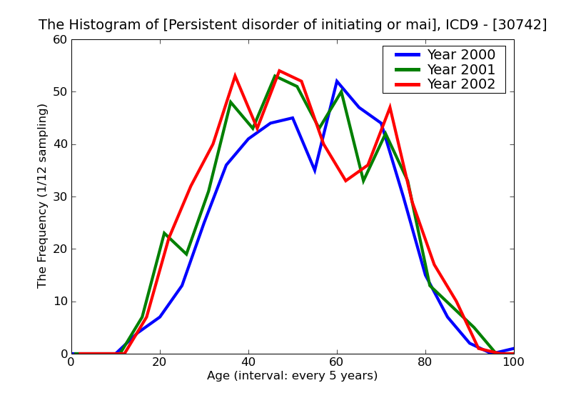 ICD9 Histogram Persistent disorder of initiating or maintaining sleep