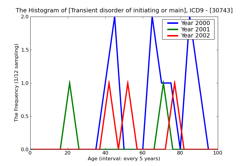 ICD9 Histogram Transient disorder of initiating or maintaining wakefulness