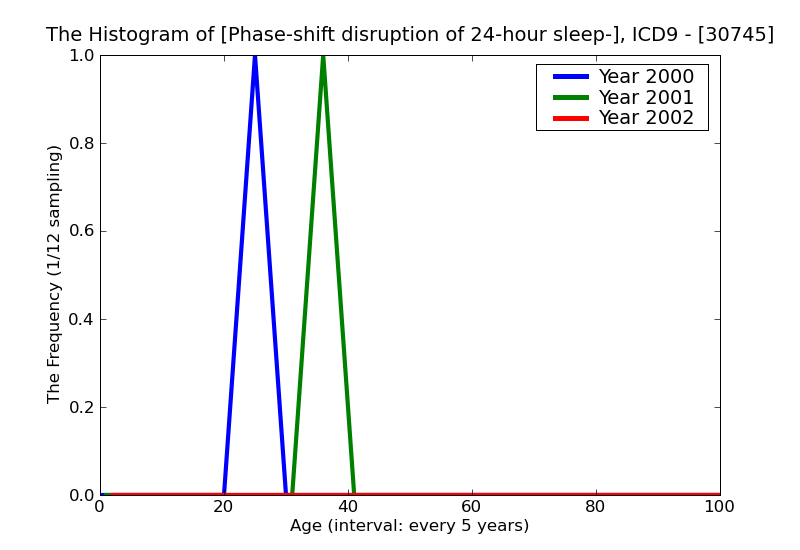 ICD9 Histogram Phase-shift disruption of 24-hour sleep-wake cycle