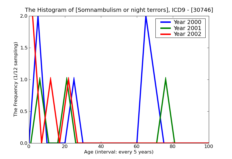 ICD9 Histogram Somnambulism or night terrors