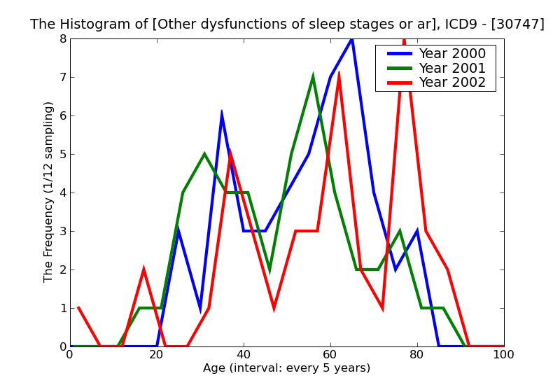 ICD9 Histogram Other dysfunctions of sleep stages or arousal from sleep