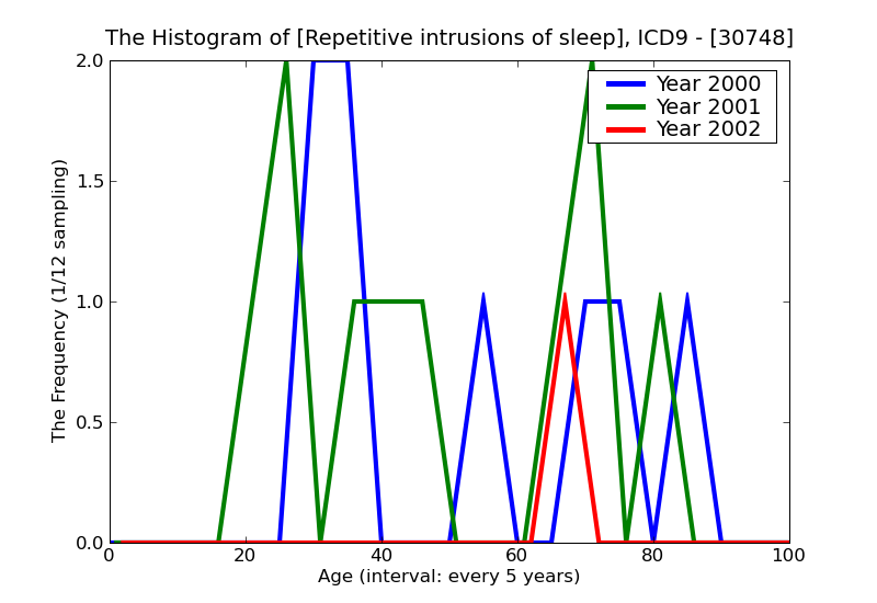 ICD9 Histogram Repetitive intrusions of sleep