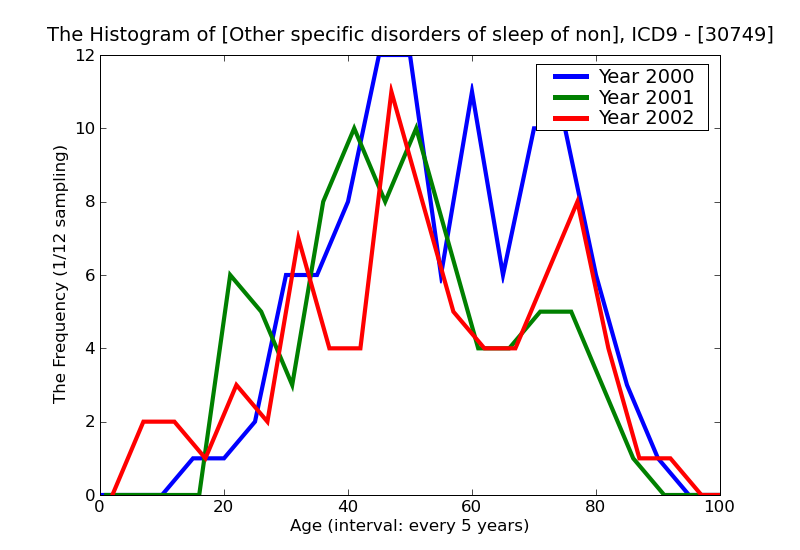 ICD9 Histogram Other specific disorders of sleep of nonorganic origin