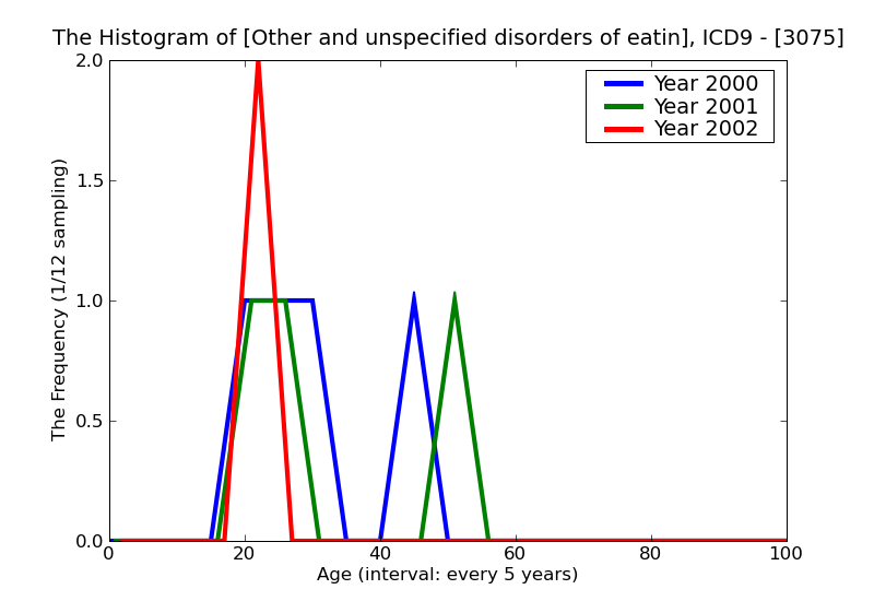 ICD9 Histogram Other and unspecified disorders of eating
