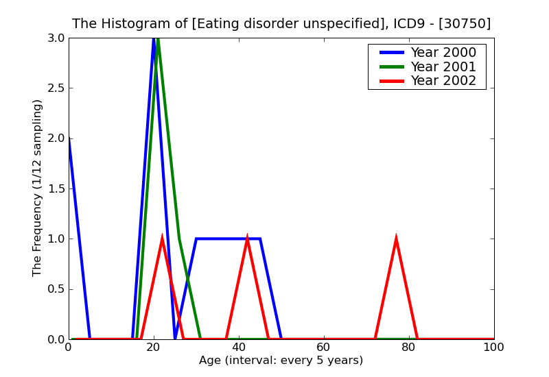 ICD9 Histogram Eating disorder unspecified