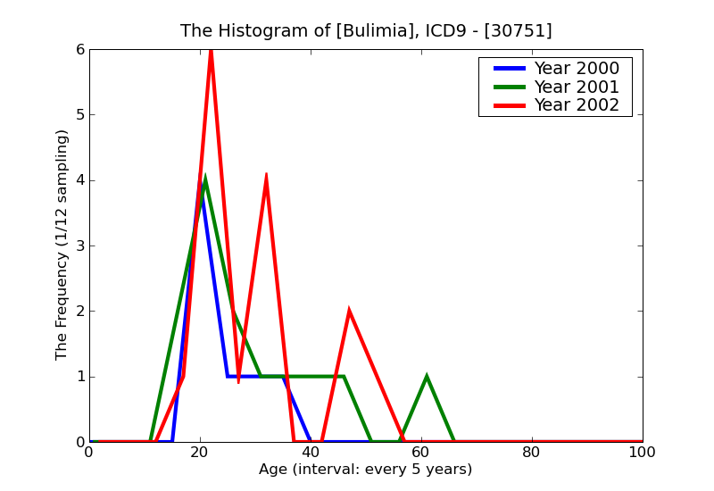 ICD9 Histogram Bulimia