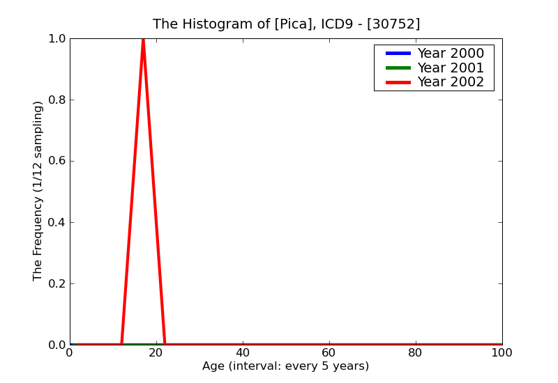 ICD9 Histogram Pica