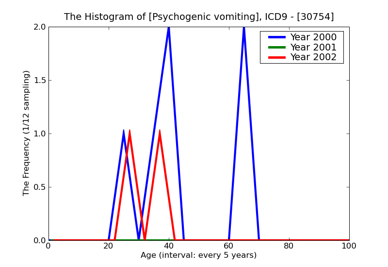 ICD9 Histogram Psychogenic vomiting