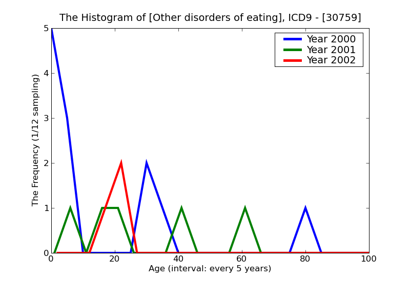 ICD9 Histogram Other disorders of eating