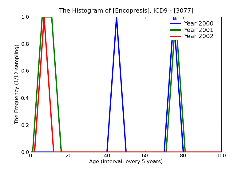 ICD9 Histogram Encopresis