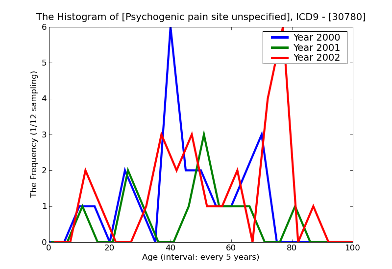 ICD9 Histogram Psychogenic pain site unspecified