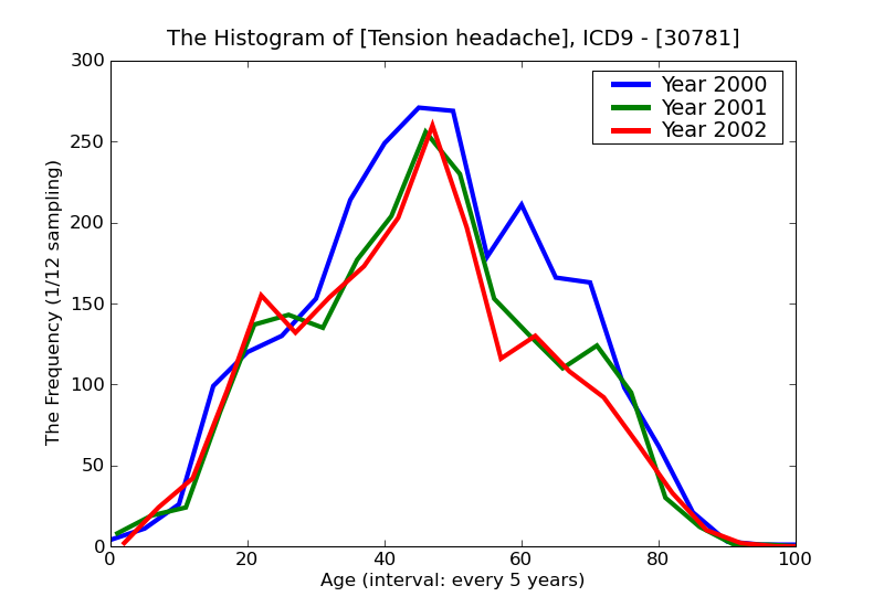ICD9 Histogram Tension headache