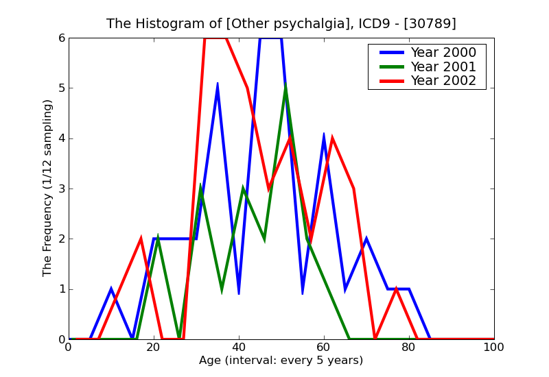 ICD9 Histogram Other psychalgia