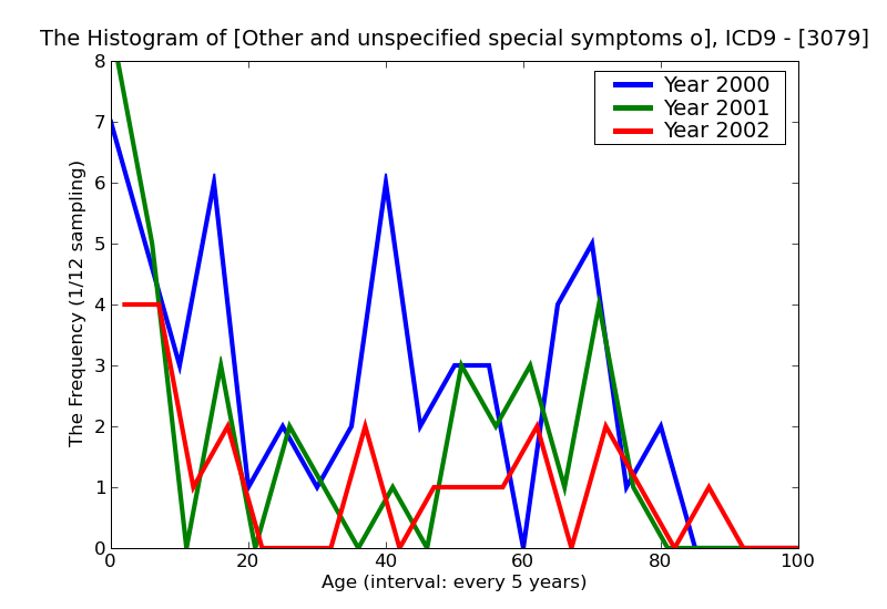 ICD9 Histogram Other and unspecified special symptoms or syndromes not elsewhere classified