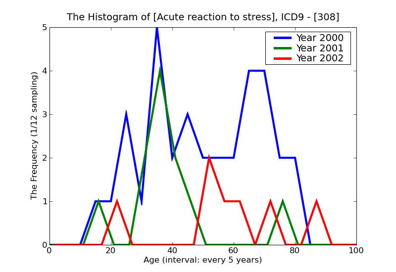 ICD9 Histogram Acute reaction to stress