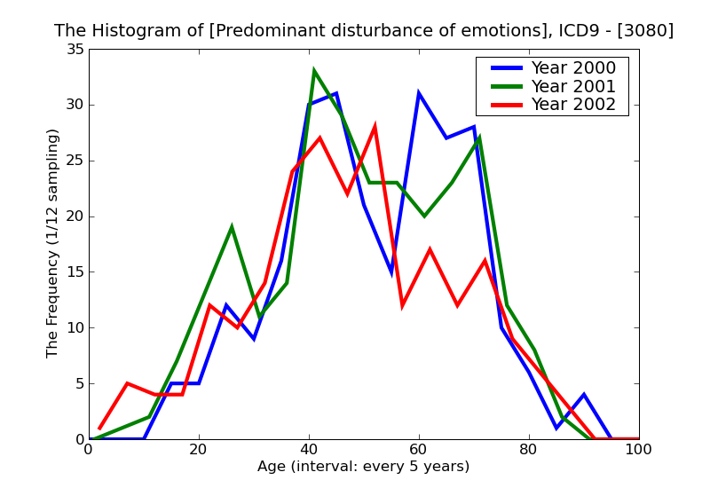 ICD9 Histogram Predominant disturbance of emotions