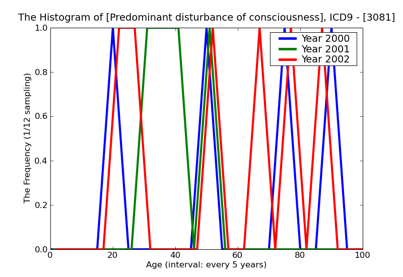 ICD9 Histogram Predominant disturbance of consciousness