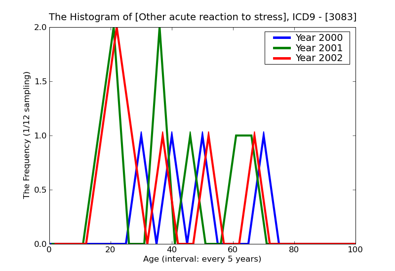ICD9 Histogram Other acute reaction to stress