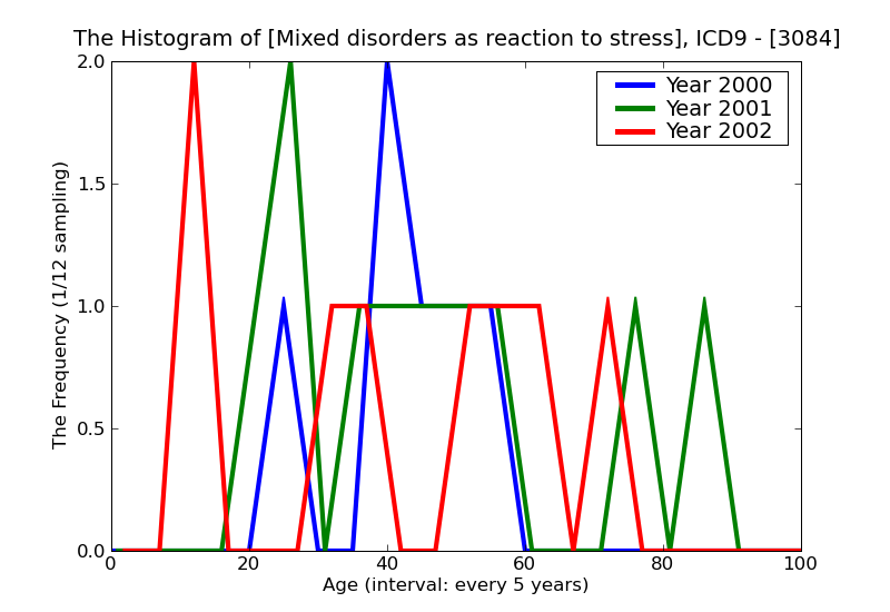 ICD9 Histogram Mixed disorders as reaction to stress