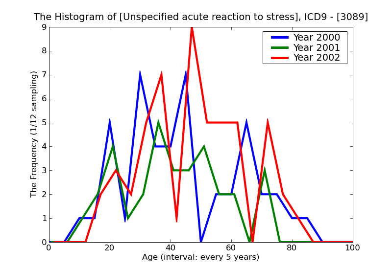 ICD9 Histogram Unspecified acute reaction to stress
