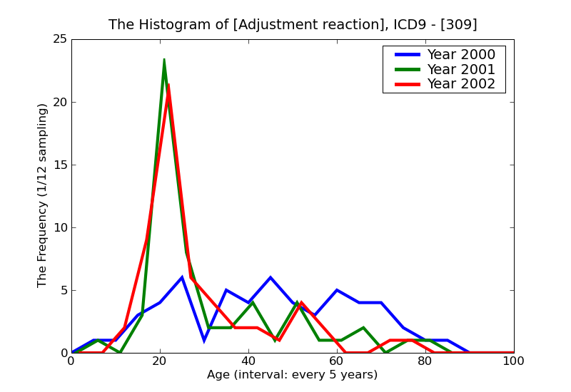 ICD9 Histogram Adjustment reaction
