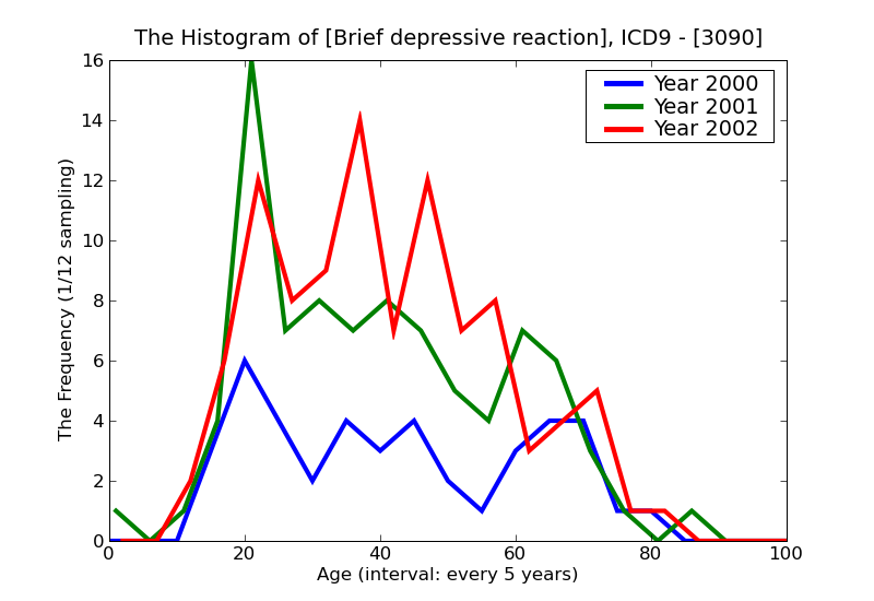 ICD9 Histogram Brief depressive reaction