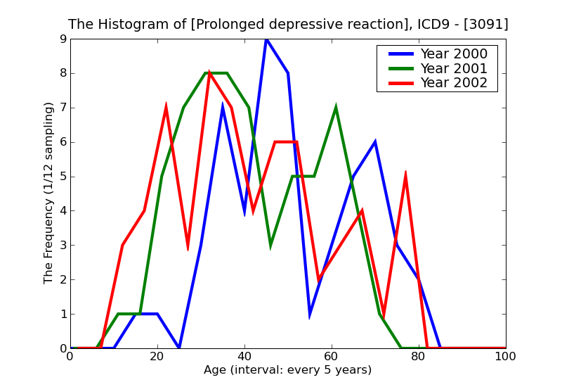 ICD9 Histogram Prolonged depressive reaction