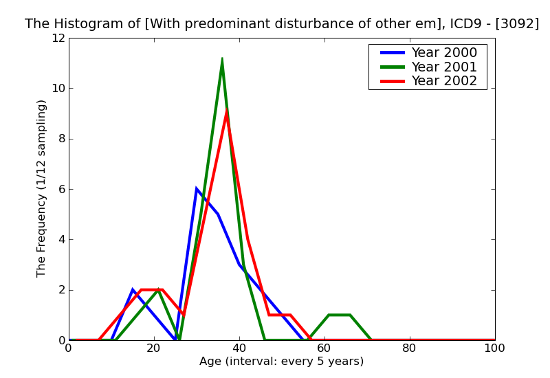 ICD9 Histogram With predominant disturbance of other emotions
