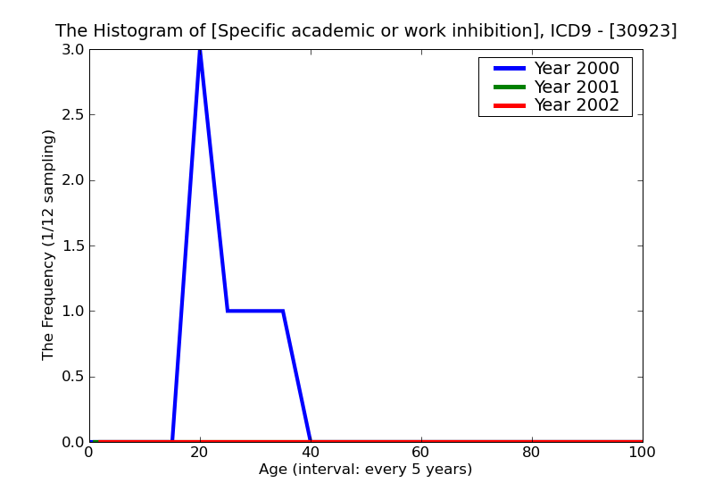 ICD9 Histogram Specific academic or work inhibition