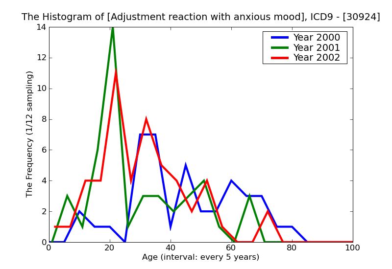 ICD9 Histogram Adjustment reaction with anxious mood