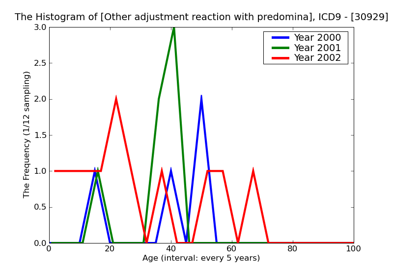 ICD9 Histogram Other adjustment reaction with predominant disturbance of other emotions