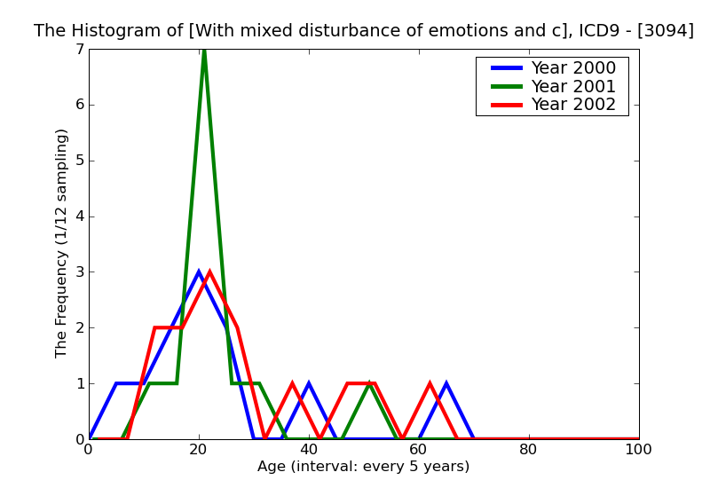 ICD9 Histogram With mixed disturbance of emotions and conduct