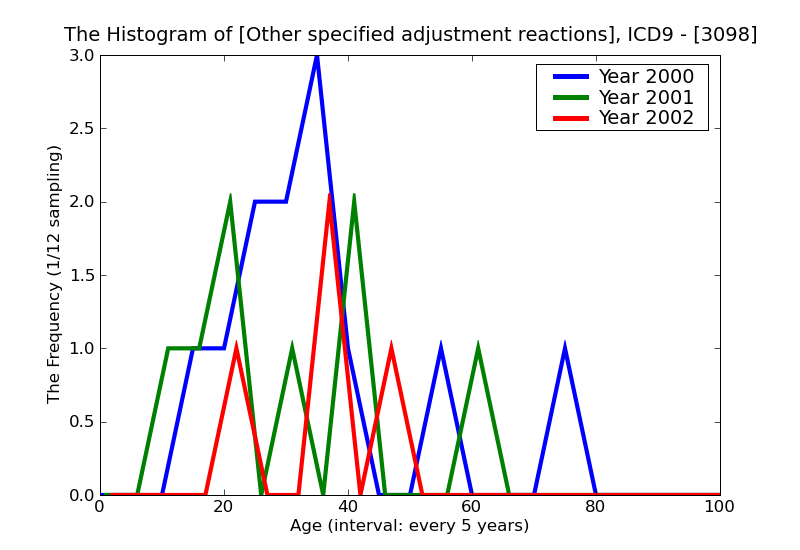 ICD9 Histogram Other specified adjustment reactions