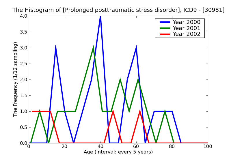ICD9 Histogram Prolonged posttraumatic stress disorder
