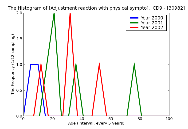 ICD9 Histogram Adjustment reaction with physical symptoms