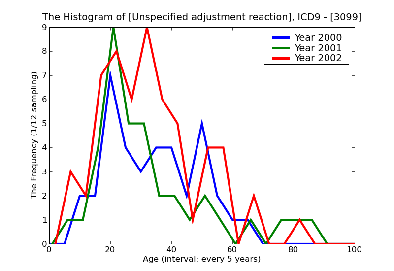 ICD9 Histogram Unspecified adjustment reaction