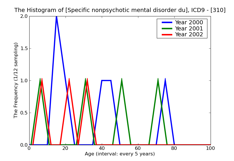 ICD9 Histogram Specific nonpsychotic mental disorder due to organic brain damage