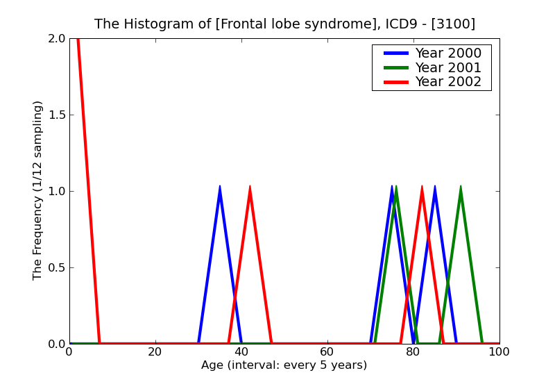 ICD9 Histogram Frontal lobe syndrome