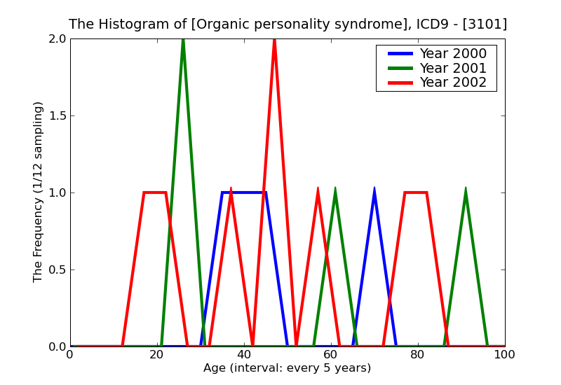 ICD9 Histogram Organic personality syndrome