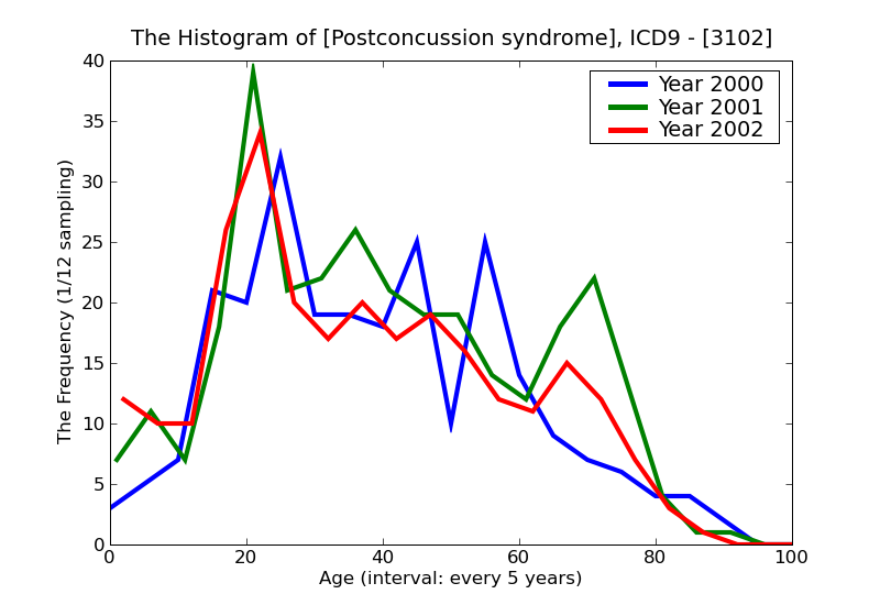 ICD9 Histogram Postconcussion syndrome