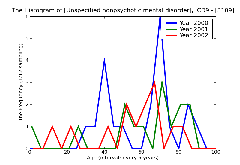 ICD9 Histogram Unspecified nonpsychotic mental disorder following organic brain damage