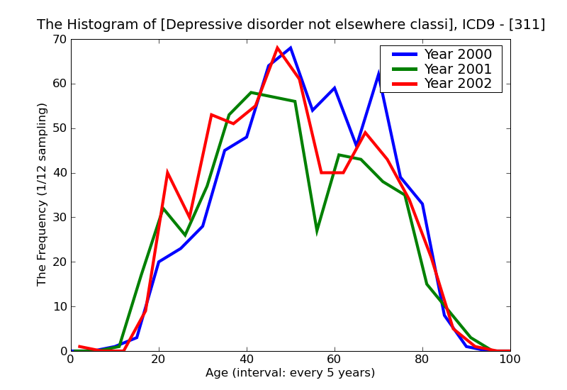 ICD9 Histogram Depressive disorder not elsewhere classified