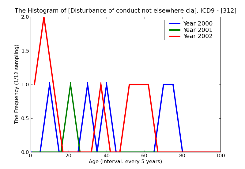 ICD9 Histogram Disturbance of conduct not elsewhere classified