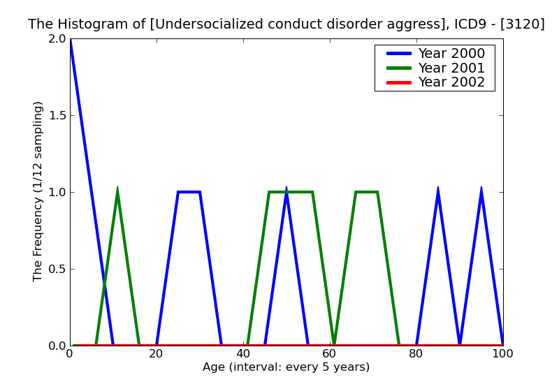 ICD9 Histogram Undersocialized conduct disorder aggressive type
