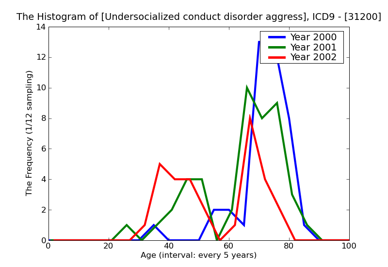 ICD9 Histogram Undersocialized conduct disorder aggressive type unspecified