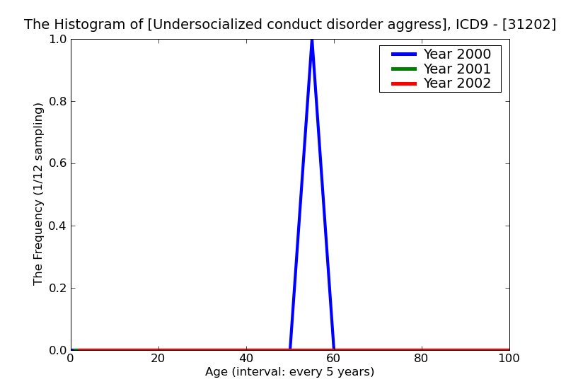 ICD9 Histogram Undersocialized conduct disorder aggressive type moderate