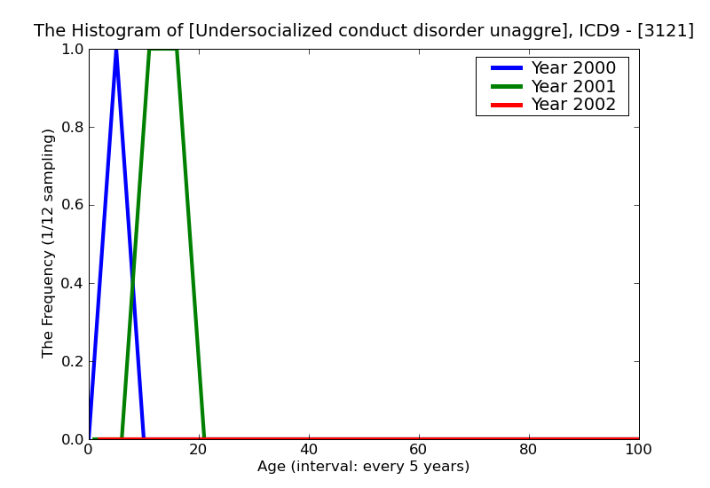 ICD9 Histogram Undersocialized conduct disorder unaggressive type